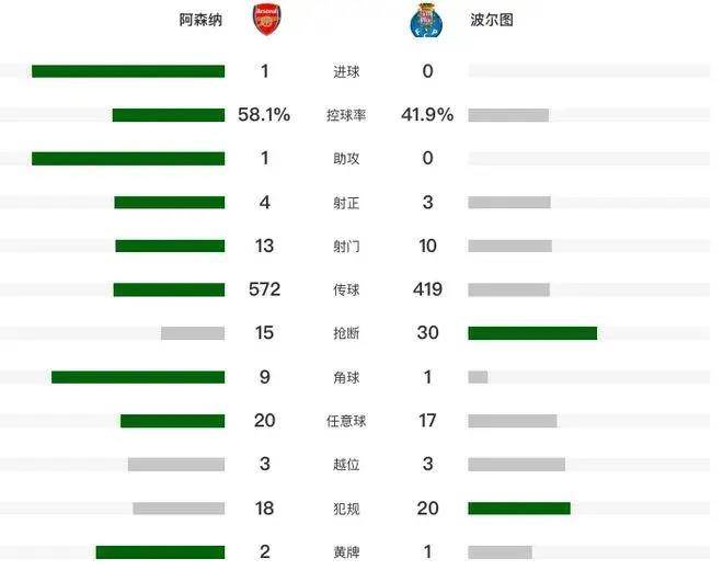 阿森纳主场大比分获胜，实现连胜继续稳固前四位置