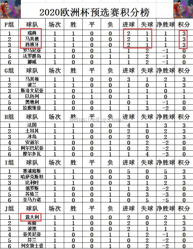 欧预赛最新战况：西班牙队展现强势，净胜对手4球