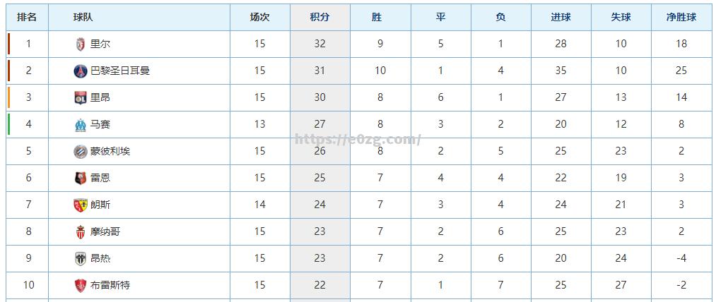 里昂客场取胜，积分榜逐渐攀升